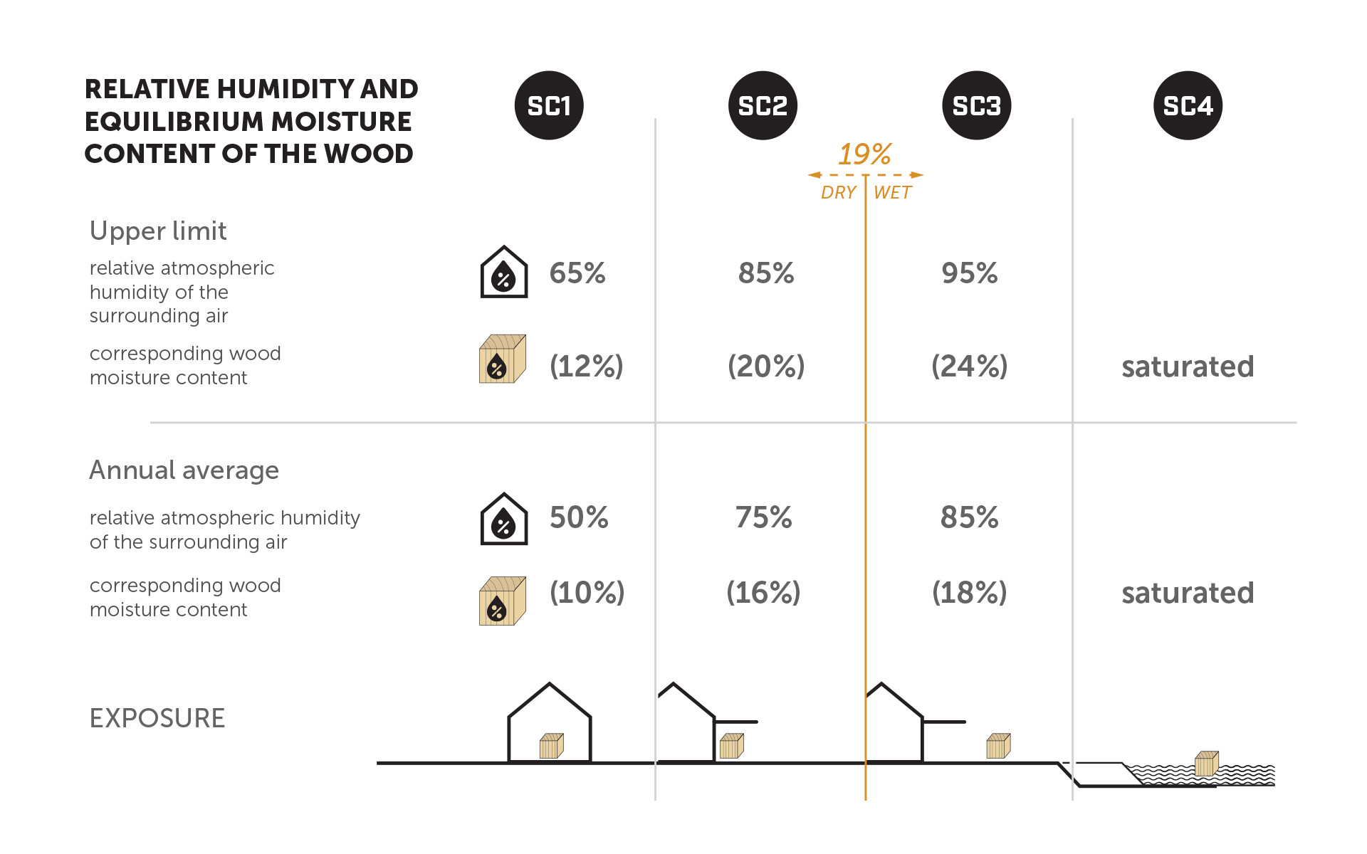 SERVICE CLASSES ACCORDING TO EUROCODE5